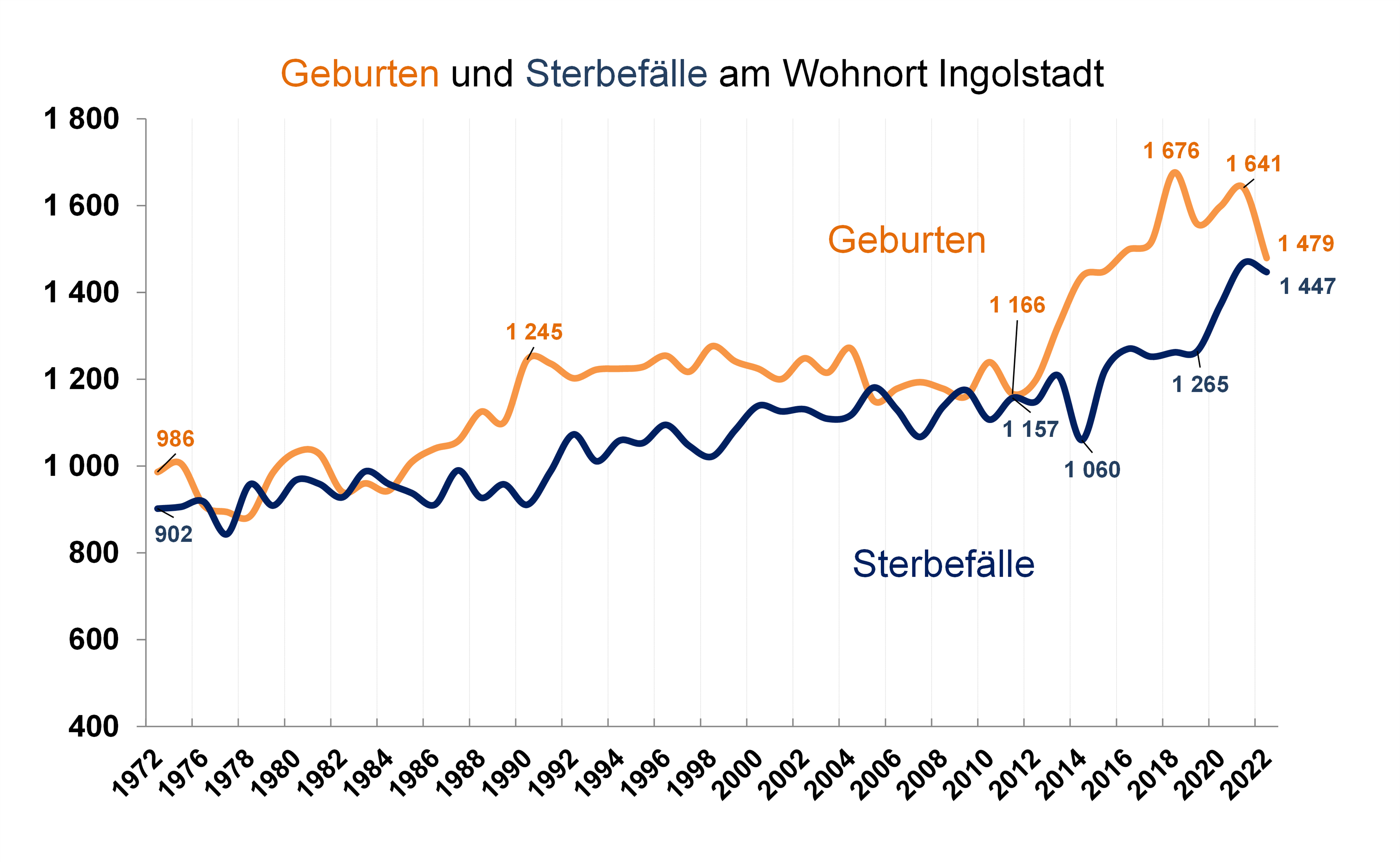 Diagramm Geburten und Sterbefälle am Wohnort Ingolstadt